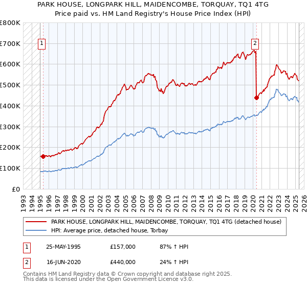 PARK HOUSE, LONGPARK HILL, MAIDENCOMBE, TORQUAY, TQ1 4TG: Price paid vs HM Land Registry's House Price Index