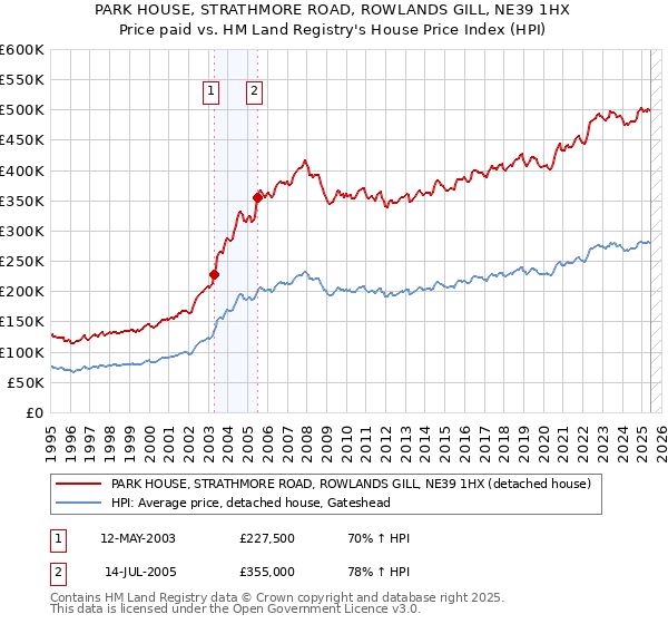PARK HOUSE, STRATHMORE ROAD, ROWLANDS GILL, NE39 1HX: Price paid vs HM Land Registry's House Price Index