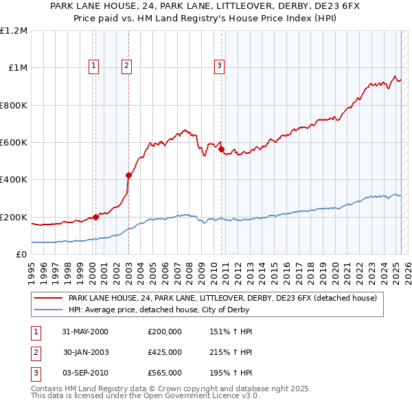 PARK LANE HOUSE, 24, PARK LANE, LITTLEOVER, DERBY, DE23 6FX: Price paid vs HM Land Registry's House Price Index