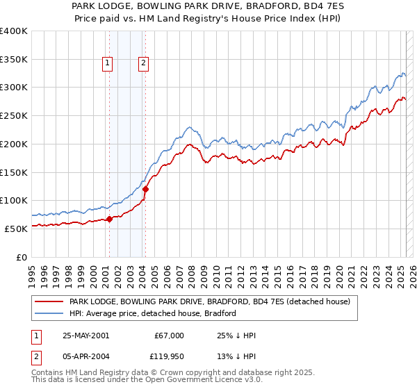 PARK LODGE, BOWLING PARK DRIVE, BRADFORD, BD4 7ES: Price paid vs HM Land Registry's House Price Index