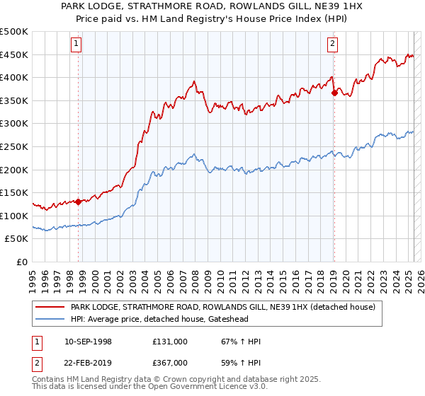 PARK LODGE, STRATHMORE ROAD, ROWLANDS GILL, NE39 1HX: Price paid vs HM Land Registry's House Price Index