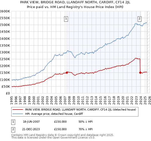 PARK VIEW, BRIDGE ROAD, LLANDAFF NORTH, CARDIFF, CF14 2JL: Price paid vs HM Land Registry's House Price Index