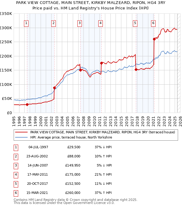 PARK VIEW COTTAGE, MAIN STREET, KIRKBY MALZEARD, RIPON, HG4 3RY: Price paid vs HM Land Registry's House Price Index