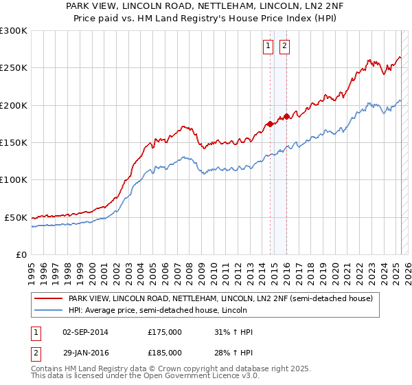 PARK VIEW, LINCOLN ROAD, NETTLEHAM, LINCOLN, LN2 2NF: Price paid vs HM Land Registry's House Price Index