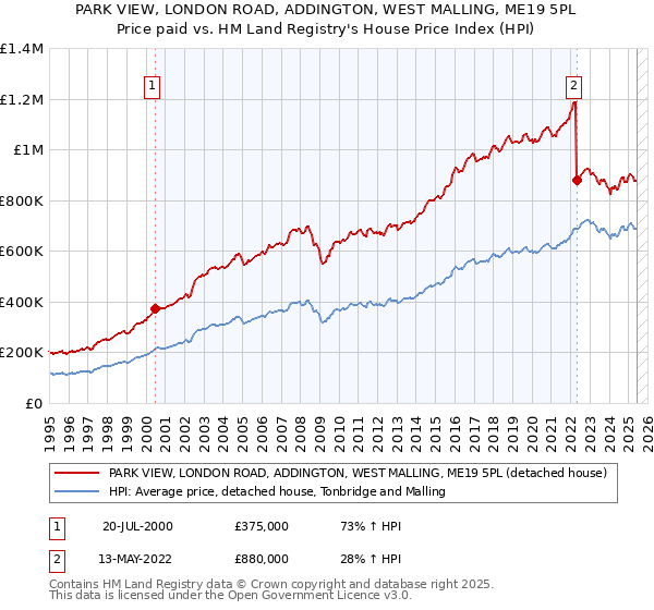 PARK VIEW, LONDON ROAD, ADDINGTON, WEST MALLING, ME19 5PL: Price paid vs HM Land Registry's House Price Index