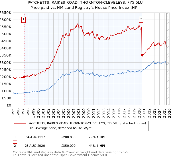 PATCHETTS, RAIKES ROAD, THORNTON-CLEVELEYS, FY5 5LU: Price paid vs HM Land Registry's House Price Index