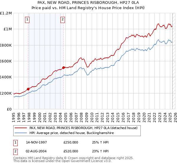 PAX, NEW ROAD, PRINCES RISBOROUGH, HP27 0LA: Price paid vs HM Land Registry's House Price Index