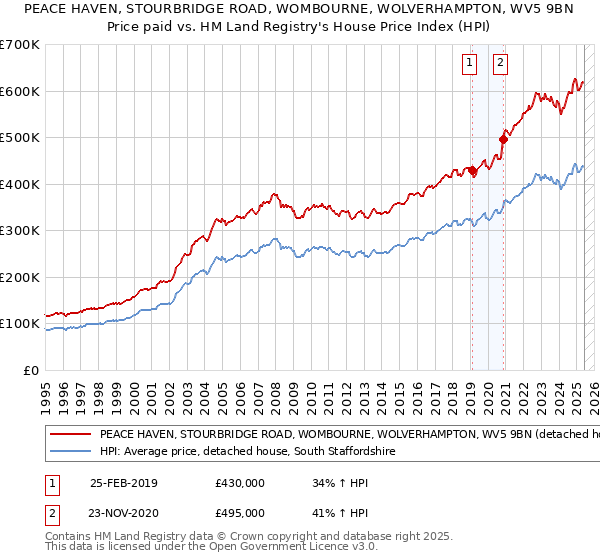 PEACE HAVEN, STOURBRIDGE ROAD, WOMBOURNE, WOLVERHAMPTON, WV5 9BN: Price paid vs HM Land Registry's House Price Index