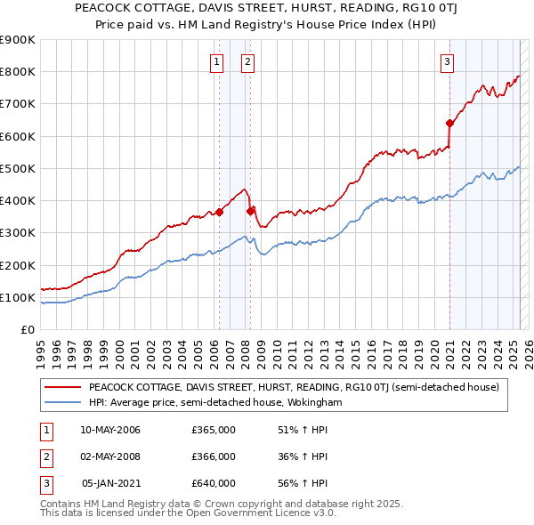 PEACOCK COTTAGE, DAVIS STREET, HURST, READING, RG10 0TJ: Price paid vs HM Land Registry's House Price Index