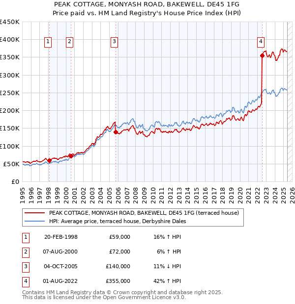 PEAK COTTAGE, MONYASH ROAD, BAKEWELL, DE45 1FG: Price paid vs HM Land Registry's House Price Index