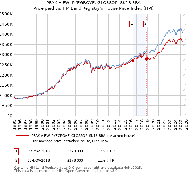 PEAK VIEW, PYEGROVE, GLOSSOP, SK13 8RA: Price paid vs HM Land Registry's House Price Index