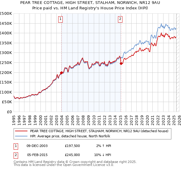 PEAR TREE COTTAGE, HIGH STREET, STALHAM, NORWICH, NR12 9AU: Price paid vs HM Land Registry's House Price Index
