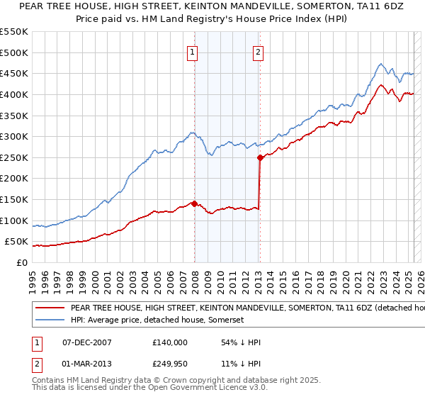 PEAR TREE HOUSE, HIGH STREET, KEINTON MANDEVILLE, SOMERTON, TA11 6DZ: Price paid vs HM Land Registry's House Price Index