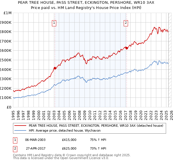 PEAR TREE HOUSE, PASS STREET, ECKINGTON, PERSHORE, WR10 3AX: Price paid vs HM Land Registry's House Price Index
