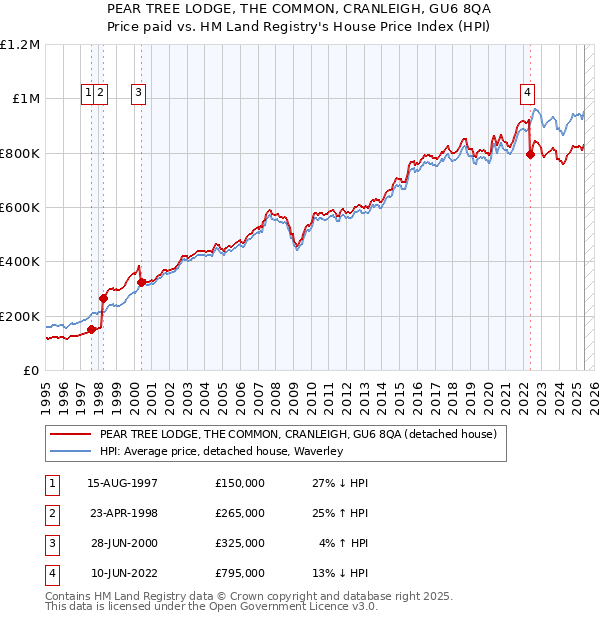 PEAR TREE LODGE, THE COMMON, CRANLEIGH, GU6 8QA: Price paid vs HM Land Registry's House Price Index