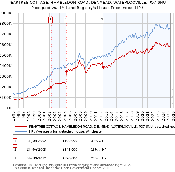 PEARTREE COTTAGE, HAMBLEDON ROAD, DENMEAD, WATERLOOVILLE, PO7 6NU: Price paid vs HM Land Registry's House Price Index