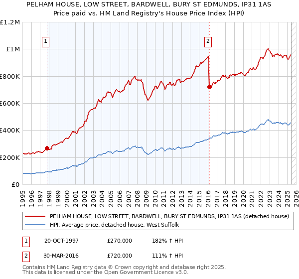 PELHAM HOUSE, LOW STREET, BARDWELL, BURY ST EDMUNDS, IP31 1AS: Price paid vs HM Land Registry's House Price Index