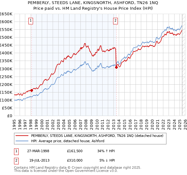 PEMBERLY, STEEDS LANE, KINGSNORTH, ASHFORD, TN26 1NQ: Price paid vs HM Land Registry's House Price Index