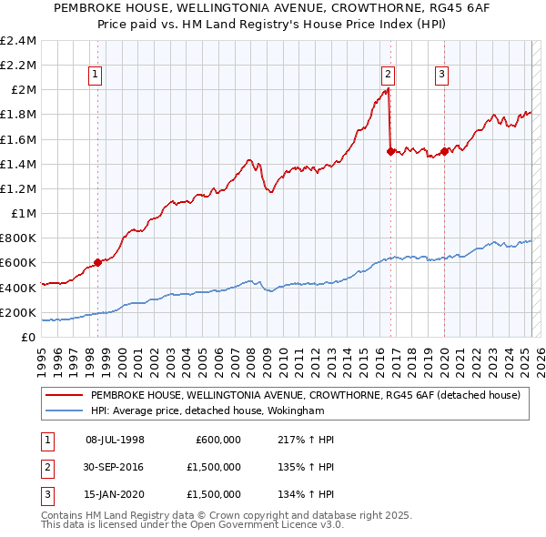 PEMBROKE HOUSE, WELLINGTONIA AVENUE, CROWTHORNE, RG45 6AF: Price paid vs HM Land Registry's House Price Index