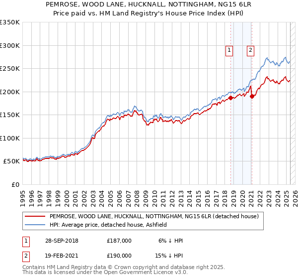 PEMROSE, WOOD LANE, HUCKNALL, NOTTINGHAM, NG15 6LR: Price paid vs HM Land Registry's House Price Index