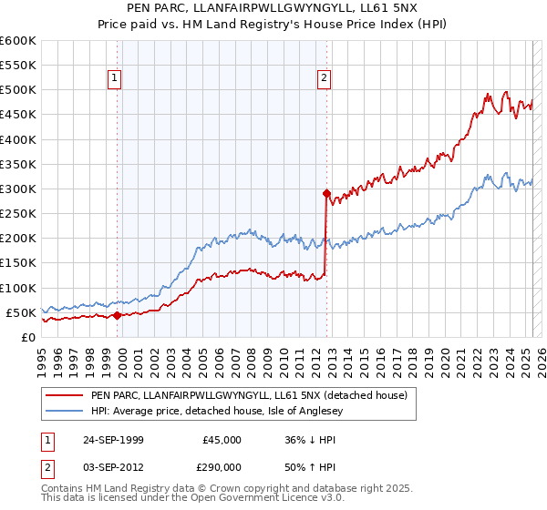 PEN PARC, LLANFAIRPWLLGWYNGYLL, LL61 5NX: Price paid vs HM Land Registry's House Price Index