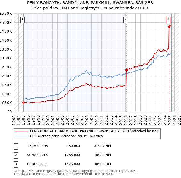PEN Y BONCATH, SANDY LANE, PARKMILL, SWANSEA, SA3 2ER: Price paid vs HM Land Registry's House Price Index