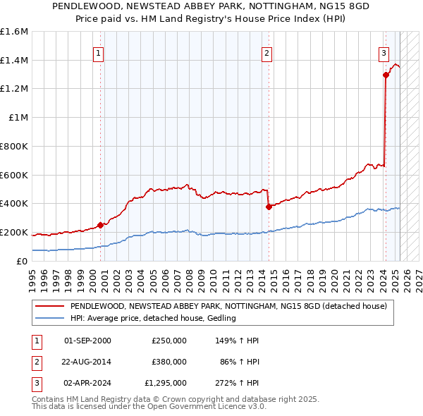PENDLEWOOD, NEWSTEAD ABBEY PARK, NOTTINGHAM, NG15 8GD: Price paid vs HM Land Registry's House Price Index