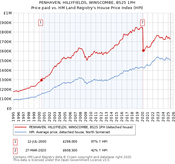 PENHAVEN, HILLYFIELDS, WINSCOMBE, BS25 1PH: Price paid vs HM Land Registry's House Price Index