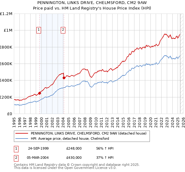 PENNINGTON, LINKS DRIVE, CHELMSFORD, CM2 9AW: Price paid vs HM Land Registry's House Price Index