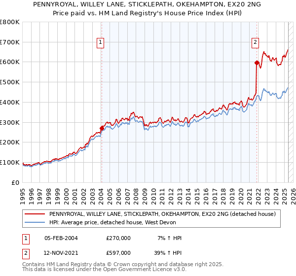 PENNYROYAL, WILLEY LANE, STICKLEPATH, OKEHAMPTON, EX20 2NG: Price paid vs HM Land Registry's House Price Index