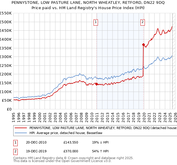 PENNYSTONE, LOW PASTURE LANE, NORTH WHEATLEY, RETFORD, DN22 9DQ: Price paid vs HM Land Registry's House Price Index