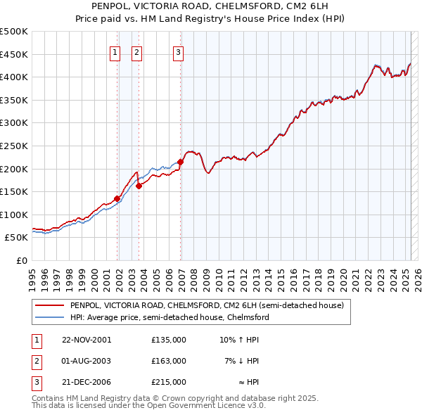 PENPOL, VICTORIA ROAD, CHELMSFORD, CM2 6LH: Price paid vs HM Land Registry's House Price Index