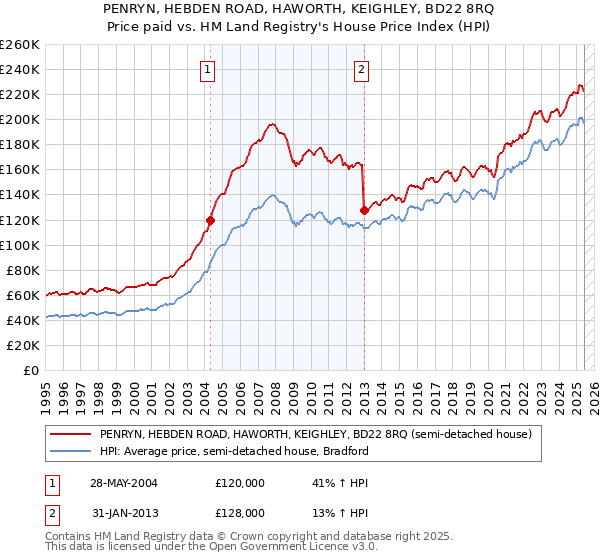 PENRYN, HEBDEN ROAD, HAWORTH, KEIGHLEY, BD22 8RQ: Price paid vs HM Land Registry's House Price Index