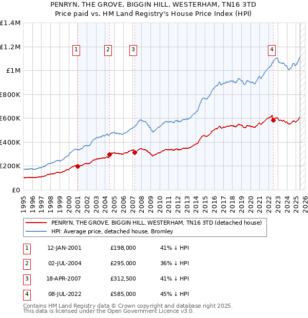PENRYN, THE GROVE, BIGGIN HILL, WESTERHAM, TN16 3TD: Price paid vs HM Land Registry's House Price Index