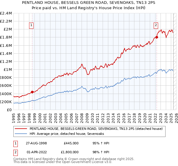 PENTLAND HOUSE, BESSELS GREEN ROAD, SEVENOAKS, TN13 2PS: Price paid vs HM Land Registry's House Price Index