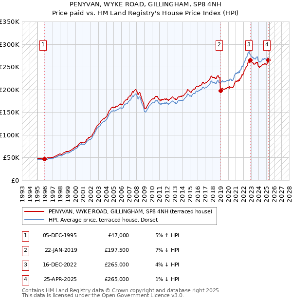PENYVAN, WYKE ROAD, GILLINGHAM, SP8 4NH: Price paid vs HM Land Registry's House Price Index