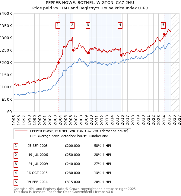 PEPPER HOWE, BOTHEL, WIGTON, CA7 2HU: Price paid vs HM Land Registry's House Price Index