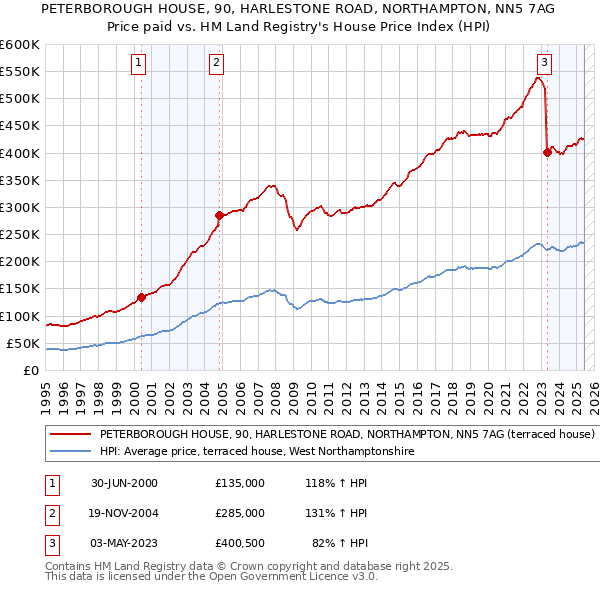 PETERBOROUGH HOUSE, 90, HARLESTONE ROAD, NORTHAMPTON, NN5 7AG: Price paid vs HM Land Registry's House Price Index