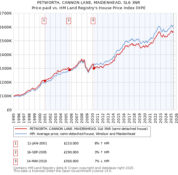 PETWORTH, CANNON LANE, MAIDENHEAD, SL6 3NR: Price paid vs HM Land Registry's House Price Index