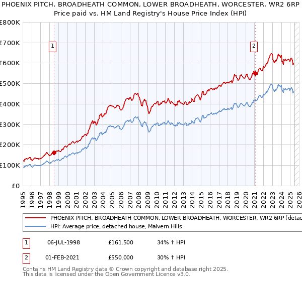 PHOENIX PITCH, BROADHEATH COMMON, LOWER BROADHEATH, WORCESTER, WR2 6RP: Price paid vs HM Land Registry's House Price Index