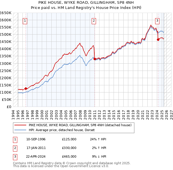 PIKE HOUSE, WYKE ROAD, GILLINGHAM, SP8 4NH: Price paid vs HM Land Registry's House Price Index