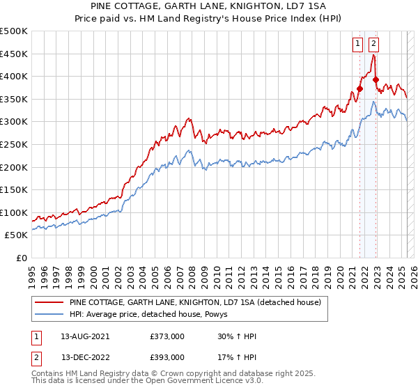 PINE COTTAGE, GARTH LANE, KNIGHTON, LD7 1SA: Price paid vs HM Land Registry's House Price Index