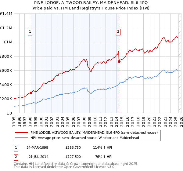 PINE LODGE, ALTWOOD BAILEY, MAIDENHEAD, SL6 4PQ: Price paid vs HM Land Registry's House Price Index