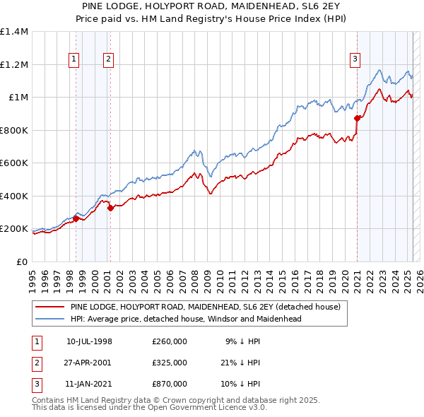 PINE LODGE, HOLYPORT ROAD, MAIDENHEAD, SL6 2EY: Price paid vs HM Land Registry's House Price Index