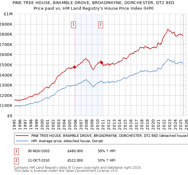 PINE TREE HOUSE, BRAMBLE DROVE, BROADMAYNE, DORCHESTER, DT2 8ED: Price paid vs HM Land Registry's House Price Index