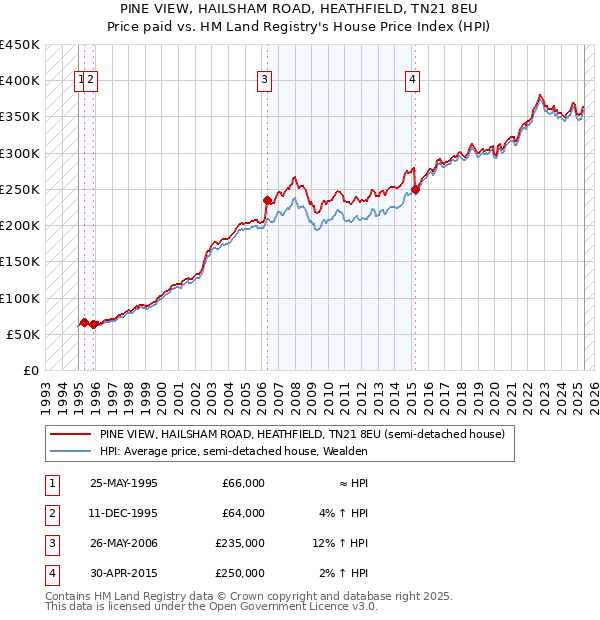 PINE VIEW, HAILSHAM ROAD, HEATHFIELD, TN21 8EU: Price paid vs HM Land Registry's House Price Index