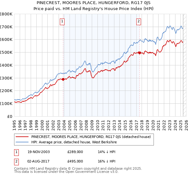 PINECREST, MOORES PLACE, HUNGERFORD, RG17 0JS: Price paid vs HM Land Registry's House Price Index