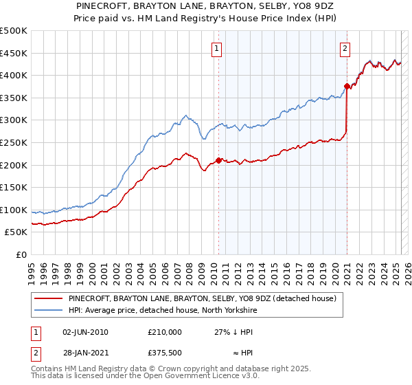PINECROFT, BRAYTON LANE, BRAYTON, SELBY, YO8 9DZ: Price paid vs HM Land Registry's House Price Index