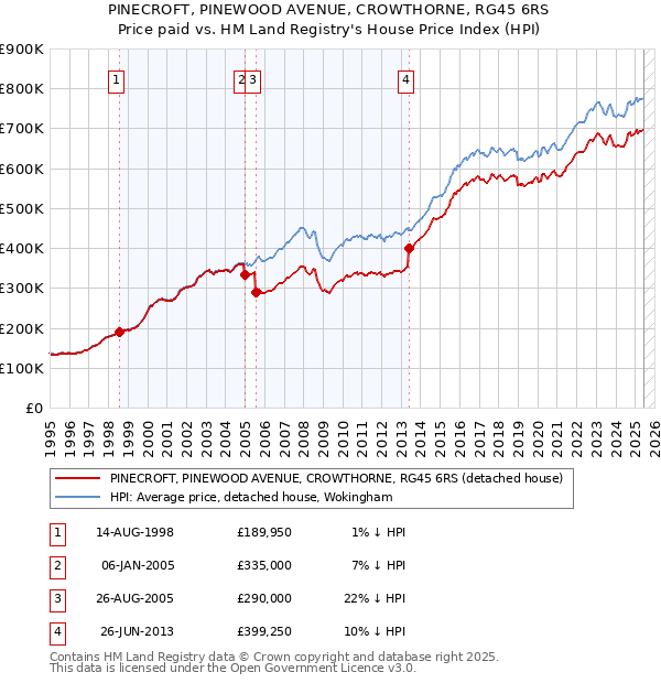 PINECROFT, PINEWOOD AVENUE, CROWTHORNE, RG45 6RS: Price paid vs HM Land Registry's House Price Index