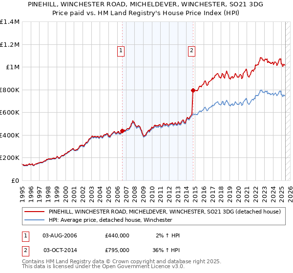 PINEHILL, WINCHESTER ROAD, MICHELDEVER, WINCHESTER, SO21 3DG: Price paid vs HM Land Registry's House Price Index